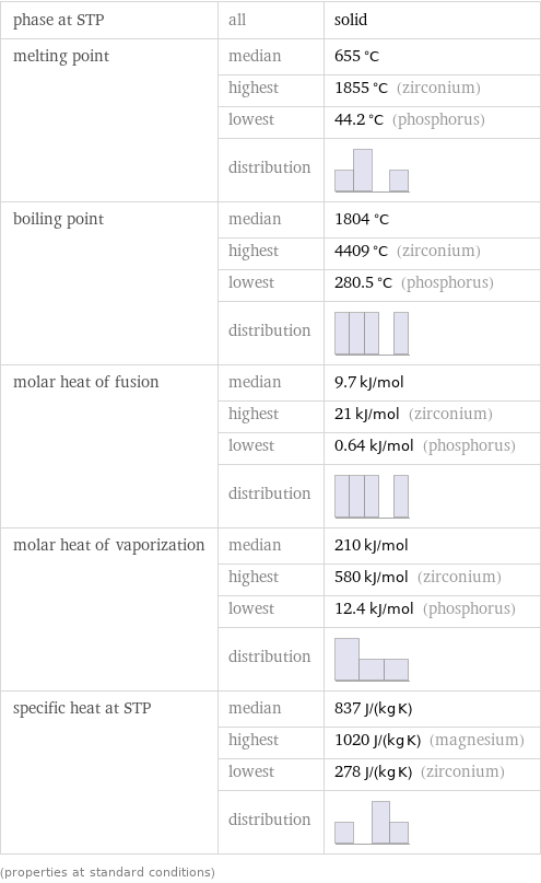 phase at STP | all | solid melting point | median | 655 °C  | highest | 1855 °C (zirconium)  | lowest | 44.2 °C (phosphorus)  | distribution |  boiling point | median | 1804 °C  | highest | 4409 °C (zirconium)  | lowest | 280.5 °C (phosphorus)  | distribution |  molar heat of fusion | median | 9.7 kJ/mol  | highest | 21 kJ/mol (zirconium)  | lowest | 0.64 kJ/mol (phosphorus)  | distribution |  molar heat of vaporization | median | 210 kJ/mol  | highest | 580 kJ/mol (zirconium)  | lowest | 12.4 kJ/mol (phosphorus)  | distribution |  specific heat at STP | median | 837 J/(kg K)  | highest | 1020 J/(kg K) (magnesium)  | lowest | 278 J/(kg K) (zirconium)  | distribution |  (properties at standard conditions)