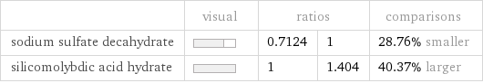  | visual | ratios | | comparisons sodium sulfate decahydrate | | 0.7124 | 1 | 28.76% smaller silicomolybdic acid hydrate | | 1 | 1.404 | 40.37% larger