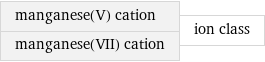 manganese(V) cation manganese(VII) cation | ion class