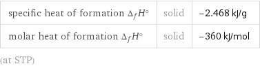 specific heat of formation Δ_fH° | solid | -2.468 kJ/g molar heat of formation Δ_fH° | solid | -360 kJ/mol (at STP)