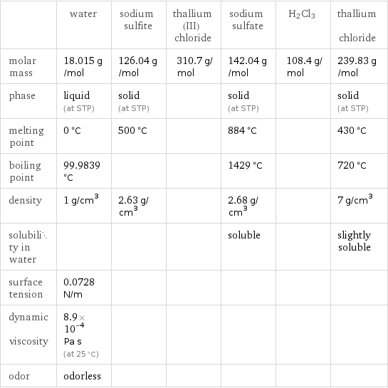  | water | sodium sulfite | thallium(III) chloride | sodium sulfate | H2Cl3 | thallium chloride molar mass | 18.015 g/mol | 126.04 g/mol | 310.7 g/mol | 142.04 g/mol | 108.4 g/mol | 239.83 g/mol phase | liquid (at STP) | solid (at STP) | | solid (at STP) | | solid (at STP) melting point | 0 °C | 500 °C | | 884 °C | | 430 °C boiling point | 99.9839 °C | | | 1429 °C | | 720 °C density | 1 g/cm^3 | 2.63 g/cm^3 | | 2.68 g/cm^3 | | 7 g/cm^3 solubility in water | | | | soluble | | slightly soluble surface tension | 0.0728 N/m | | | | |  dynamic viscosity | 8.9×10^-4 Pa s (at 25 °C) | | | | |  odor | odorless | | | | | 