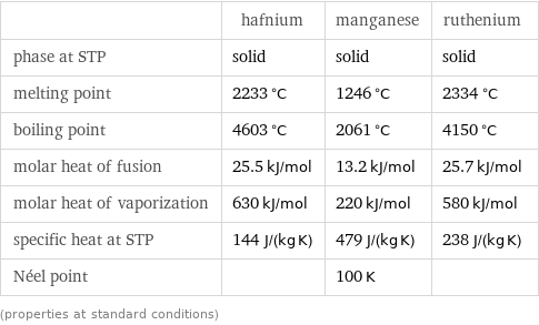  | hafnium | manganese | ruthenium phase at STP | solid | solid | solid melting point | 2233 °C | 1246 °C | 2334 °C boiling point | 4603 °C | 2061 °C | 4150 °C molar heat of fusion | 25.5 kJ/mol | 13.2 kJ/mol | 25.7 kJ/mol molar heat of vaporization | 630 kJ/mol | 220 kJ/mol | 580 kJ/mol specific heat at STP | 144 J/(kg K) | 479 J/(kg K) | 238 J/(kg K) Néel point | | 100 K |  (properties at standard conditions)