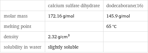  | calcium sulfate dihydrate | dodecaborane(16) molar mass | 172.16 g/mol | 145.9 g/mol melting point | | 65 °C density | 2.32 g/cm^3 |  solubility in water | slightly soluble | 