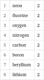 1 | neon | 2 2 | fluorine | 2 3 | oxygen | 2 4 | nitrogen | 2 5 | carbon | 2 6 | boron | 2 7 | beryllium | 2 8 | lithium | 2