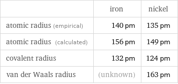  | iron | nickel atomic radius (empirical) | 140 pm | 135 pm atomic radius (calculated) | 156 pm | 149 pm covalent radius | 132 pm | 124 pm van der Waals radius | (unknown) | 163 pm