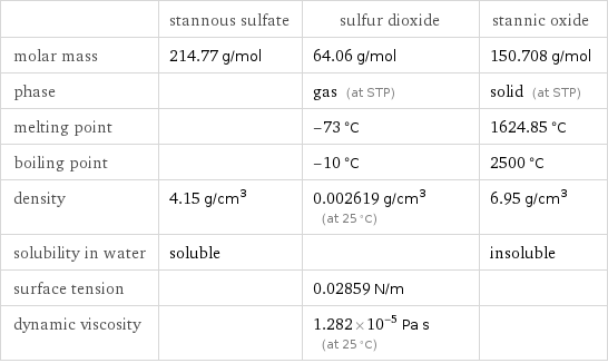  | stannous sulfate | sulfur dioxide | stannic oxide molar mass | 214.77 g/mol | 64.06 g/mol | 150.708 g/mol phase | | gas (at STP) | solid (at STP) melting point | | -73 °C | 1624.85 °C boiling point | | -10 °C | 2500 °C density | 4.15 g/cm^3 | 0.002619 g/cm^3 (at 25 °C) | 6.95 g/cm^3 solubility in water | soluble | | insoluble surface tension | | 0.02859 N/m |  dynamic viscosity | | 1.282×10^-5 Pa s (at 25 °C) | 