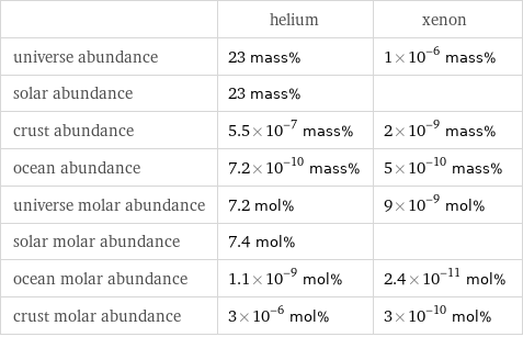  | helium | xenon universe abundance | 23 mass% | 1×10^-6 mass% solar abundance | 23 mass% |  crust abundance | 5.5×10^-7 mass% | 2×10^-9 mass% ocean abundance | 7.2×10^-10 mass% | 5×10^-10 mass% universe molar abundance | 7.2 mol% | 9×10^-9 mol% solar molar abundance | 7.4 mol% |  ocean molar abundance | 1.1×10^-9 mol% | 2.4×10^-11 mol% crust molar abundance | 3×10^-6 mol% | 3×10^-10 mol%