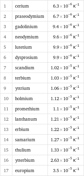 1 | cerium | 6.3×10^-6 K^(-1) 2 | praseodymium | 6.7×10^-6 K^(-1) 3 | gadolinium | 9.4×10^-6 K^(-1) 4 | neodymium | 9.6×10^-6 K^(-1) 5 | lutetium | 9.9×10^-6 K^(-1) 6 | dysprosium | 9.9×10^-6 K^(-1) 7 | scandium | 1.02×10^-5 K^(-1) 8 | terbium | 1.03×10^-5 K^(-1) 9 | yttrium | 1.06×10^-5 K^(-1) 10 | holmium | 1.12×10^-5 K^(-1) 11 | promethium | 1.1×10^-5 K^(-1) 12 | lanthanum | 1.21×10^-5 K^(-1) 13 | erbium | 1.22×10^-5 K^(-1) 14 | samarium | 1.27×10^-5 K^(-1) 15 | thulium | 1.33×10^-5 K^(-1) 16 | ytterbium | 2.63×10^-5 K^(-1) 17 | europium | 3.5×10^-5 K^(-1)