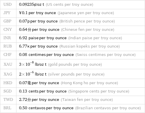 USD | 0.09235¢/oz t (US cents per troy ounce) JPY | ¥0.1 per troy ounce (Japanese yen per troy ounce) GBP | 0.07p per troy ounce (British pence per troy ounce) CNY | 0.64分 per troy ounce (Chinese fen per troy ounce) INR | 6.92 paise per troy ounce (Indian paise per troy ounce) RUB | 6.77к per troy ounce (Russian kopeks per troy ounce) CHF | 0.08 centimes per troy ounce (Swiss centimes per troy ounce) XAU | 3×10^-8 lb/oz t (gold pounds per troy ounce) XAG | 2×10^-6 lb/oz t (silver pounds per troy ounce) HKD | 0.07毫 per troy ounce (Hong Kong ho per troy ounce) SGD | 0.13 cents per troy ounce (Singapore cents per troy ounce) TWD | 2.72分 per troy ounce (Taiwan fen per troy ounce) BRL | 0.50 centavos per troy ounce (Brazilian centavos per troy ounce)