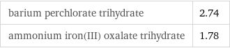 barium perchlorate trihydrate | 2.74 ammonium iron(III) oxalate trihydrate | 1.78