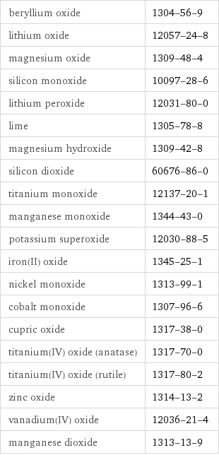 beryllium oxide | 1304-56-9 lithium oxide | 12057-24-8 magnesium oxide | 1309-48-4 silicon monoxide | 10097-28-6 lithium peroxide | 12031-80-0 lime | 1305-78-8 magnesium hydroxide | 1309-42-8 silicon dioxide | 60676-86-0 titanium monoxide | 12137-20-1 manganese monoxide | 1344-43-0 potassium superoxide | 12030-88-5 iron(II) oxide | 1345-25-1 nickel monoxide | 1313-99-1 cobalt monoxide | 1307-96-6 cupric oxide | 1317-38-0 titanium(IV) oxide (anatase) | 1317-70-0 titanium(IV) oxide (rutile) | 1317-80-2 zinc oxide | 1314-13-2 vanadium(IV) oxide | 12036-21-4 manganese dioxide | 1313-13-9