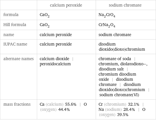  | calcium peroxide | sodium chromate formula | CaO_2 | Na_2CrO_4 Hill formula | CaO_2 | CrNa_2O_4 name | calcium peroxide | sodium chromate IUPAC name | calcium peroxide | disodium dioxido(dioxo)chromium alternate names | calcium dioxide | peroxidocalcium | chromate of soda | chromium, diolatodioxo-, disodium salt | chromium disodium oxide | disodium chromate | disodium dioxido(dioxo)chromium | sodium chromate(VI) mass fractions | Ca (calcium) 55.6% | O (oxygen) 44.4% | Cr (chromium) 32.1% | Na (sodium) 28.4% | O (oxygen) 39.5%