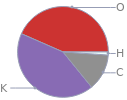 Mass fraction pie chart