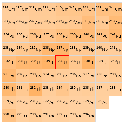 Nearby isotopes