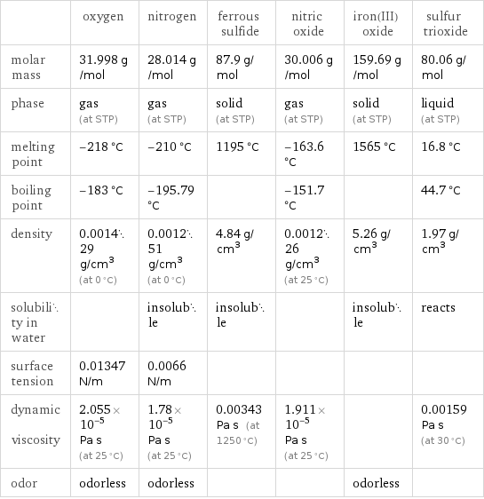  | oxygen | nitrogen | ferrous sulfide | nitric oxide | iron(III) oxide | sulfur trioxide molar mass | 31.998 g/mol | 28.014 g/mol | 87.9 g/mol | 30.006 g/mol | 159.69 g/mol | 80.06 g/mol phase | gas (at STP) | gas (at STP) | solid (at STP) | gas (at STP) | solid (at STP) | liquid (at STP) melting point | -218 °C | -210 °C | 1195 °C | -163.6 °C | 1565 °C | 16.8 °C boiling point | -183 °C | -195.79 °C | | -151.7 °C | | 44.7 °C density | 0.001429 g/cm^3 (at 0 °C) | 0.001251 g/cm^3 (at 0 °C) | 4.84 g/cm^3 | 0.001226 g/cm^3 (at 25 °C) | 5.26 g/cm^3 | 1.97 g/cm^3 solubility in water | | insoluble | insoluble | | insoluble | reacts surface tension | 0.01347 N/m | 0.0066 N/m | | | |  dynamic viscosity | 2.055×10^-5 Pa s (at 25 °C) | 1.78×10^-5 Pa s (at 25 °C) | 0.00343 Pa s (at 1250 °C) | 1.911×10^-5 Pa s (at 25 °C) | | 0.00159 Pa s (at 30 °C) odor | odorless | odorless | | | odorless | 