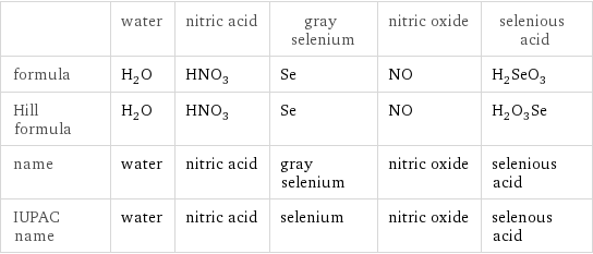  | water | nitric acid | gray selenium | nitric oxide | selenious acid formula | H_2O | HNO_3 | Se | NO | H_2SeO_3 Hill formula | H_2O | HNO_3 | Se | NO | H_2O_3Se name | water | nitric acid | gray selenium | nitric oxide | selenious acid IUPAC name | water | nitric acid | selenium | nitric oxide | selenous acid
