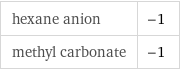 hexane anion | -1 methyl carbonate | -1