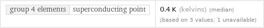 group 4 elements | superconducting point | 0.4 K (kelvins) (median) (based on 3 values; 1 unavailable)