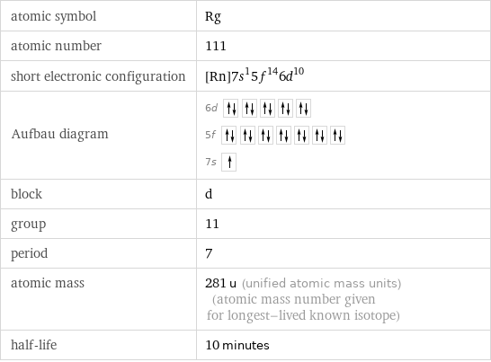 atomic symbol | Rg atomic number | 111 short electronic configuration | [Rn]7s^15f^146d^10 Aufbau diagram | 6d  5f  7s  block | d group | 11 period | 7 atomic mass | 281 u (unified atomic mass units) (atomic mass number given for longest-lived known isotope) half-life | 10 minutes