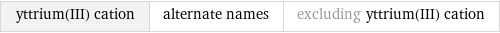 yttrium(III) cation | alternate names | excluding yttrium(III) cation