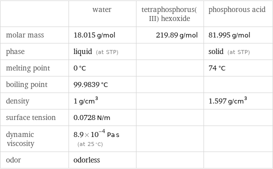  | water | tetraphosphorus(III) hexoxide | phosphorous acid molar mass | 18.015 g/mol | 219.89 g/mol | 81.995 g/mol phase | liquid (at STP) | | solid (at STP) melting point | 0 °C | | 74 °C boiling point | 99.9839 °C | |  density | 1 g/cm^3 | | 1.597 g/cm^3 surface tension | 0.0728 N/m | |  dynamic viscosity | 8.9×10^-4 Pa s (at 25 °C) | |  odor | odorless | | 