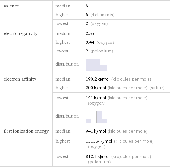 valence | median | 6  | highest | 6 (4 elements)  | lowest | 2 (oxygen) electronegativity | median | 2.55  | highest | 3.44 (oxygen)  | lowest | 2 (polonium)  | distribution |  electron affinity | median | 190.2 kJ/mol (kilojoules per mole)  | highest | 200 kJ/mol (kilojoules per mole) (sulfur)  | lowest | 141 kJ/mol (kilojoules per mole) (oxygen)  | distribution |  first ionization energy | median | 941 kJ/mol (kilojoules per mole)  | highest | 1313.9 kJ/mol (kilojoules per mole) (oxygen)  | lowest | 812.1 kJ/mol (kilojoules per mole) (polonium)