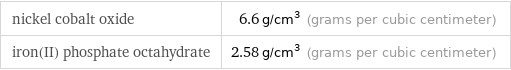 nickel cobalt oxide | 6.6 g/cm^3 (grams per cubic centimeter) iron(II) phosphate octahydrate | 2.58 g/cm^3 (grams per cubic centimeter)