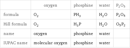  | oxygen | phosphine | water | P2O5 formula | O_2 | PH_3 | H_2O | P2O5 Hill formula | O_2 | H_3P | H_2O | O5P2 name | oxygen | phosphine | water |  IUPAC name | molecular oxygen | phosphine | water | 