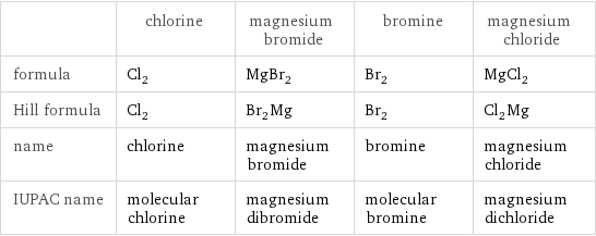  | chlorine | magnesium bromide | bromine | magnesium chloride formula | Cl_2 | MgBr_2 | Br_2 | MgCl_2 Hill formula | Cl_2 | Br_2Mg | Br_2 | Cl_2Mg name | chlorine | magnesium bromide | bromine | magnesium chloride IUPAC name | molecular chlorine | magnesium dibromide | molecular bromine | magnesium dichloride