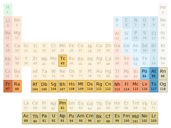 Periodic table location