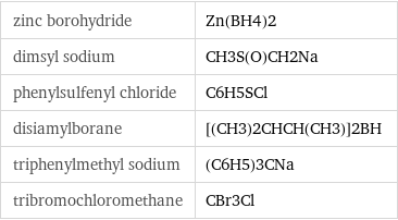 zinc borohydride | Zn(BH4)2 dimsyl sodium | CH3S(O)CH2Na phenylsulfenyl chloride | C6H5SCl disiamylborane | [(CH3)2CHCH(CH3)]2BH triphenylmethyl sodium | (C6H5)3CNa tribromochloromethane | CBr3Cl