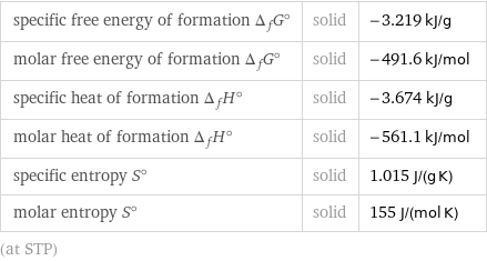 specific free energy of formation Δ_fG° | solid | -3.219 kJ/g molar free energy of formation Δ_fG° | solid | -491.6 kJ/mol specific heat of formation Δ_fH° | solid | -3.674 kJ/g molar heat of formation Δ_fH° | solid | -561.1 kJ/mol specific entropy S° | solid | 1.015 J/(g K) molar entropy S° | solid | 155 J/(mol K) (at STP)