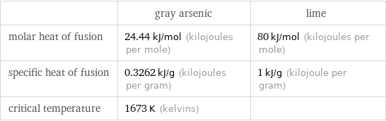  | gray arsenic | lime molar heat of fusion | 24.44 kJ/mol (kilojoules per mole) | 80 kJ/mol (kilojoules per mole) specific heat of fusion | 0.3262 kJ/g (kilojoules per gram) | 1 kJ/g (kilojoule per gram) critical temperature | 1673 K (kelvins) | 