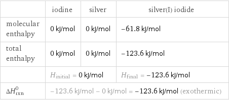  | iodine | silver | silver(I) iodide molecular enthalpy | 0 kJ/mol | 0 kJ/mol | -61.8 kJ/mol total enthalpy | 0 kJ/mol | 0 kJ/mol | -123.6 kJ/mol  | H_initial = 0 kJ/mol | | H_final = -123.6 kJ/mol ΔH_rxn^0 | -123.6 kJ/mol - 0 kJ/mol = -123.6 kJ/mol (exothermic) | |  
