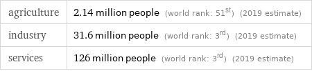 agriculture | 2.14 million people (world rank: 51st) (2019 estimate) industry | 31.6 million people (world rank: 3rd) (2019 estimate) services | 126 million people (world rank: 3rd) (2019 estimate)