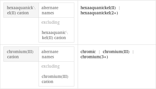 hexaaquanickel(II) cation | alternate names  | excluding hexaaquanickel(II) cation | hexaaquanickel(II) | hexaaquanickel(2+) chromium(III) cation | alternate names  | excluding chromium(III) cation | chromic | chromium(III) | chromium(3+)