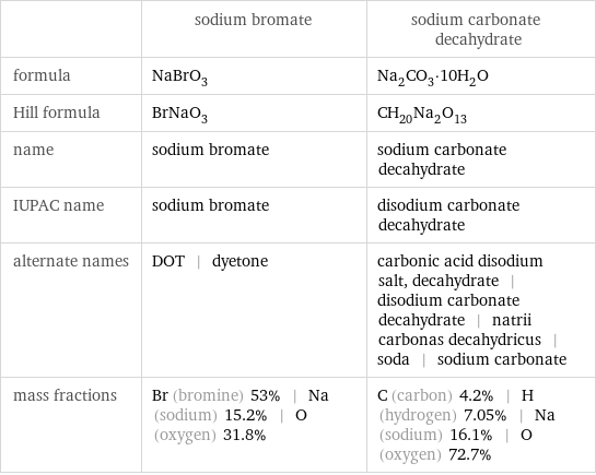  | sodium bromate | sodium carbonate decahydrate formula | NaBrO_3 | Na_2CO_3·10H_2O Hill formula | BrNaO_3 | CH_20Na_2O_13 name | sodium bromate | sodium carbonate decahydrate IUPAC name | sodium bromate | disodium carbonate decahydrate alternate names | DOT | dyetone | carbonic acid disodium salt, decahydrate | disodium carbonate decahydrate | natrii carbonas decahydricus | soda | sodium carbonate mass fractions | Br (bromine) 53% | Na (sodium) 15.2% | O (oxygen) 31.8% | C (carbon) 4.2% | H (hydrogen) 7.05% | Na (sodium) 16.1% | O (oxygen) 72.7%