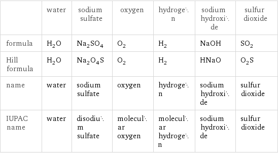  | water | sodium sulfate | oxygen | hydrogen | sodium hydroxide | sulfur dioxide formula | H_2O | Na_2SO_4 | O_2 | H_2 | NaOH | SO_2 Hill formula | H_2O | Na_2O_4S | O_2 | H_2 | HNaO | O_2S name | water | sodium sulfate | oxygen | hydrogen | sodium hydroxide | sulfur dioxide IUPAC name | water | disodium sulfate | molecular oxygen | molecular hydrogen | sodium hydroxide | sulfur dioxide