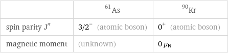  | As-61 | Kr-90 spin parity J^π | 3/2^- (atomic boson) | 0^+ (atomic boson) magnetic moment | (unknown) | 0 μ_N