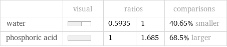  | visual | ratios | | comparisons water | | 0.5935 | 1 | 40.65% smaller phosphoric acid | | 1 | 1.685 | 68.5% larger