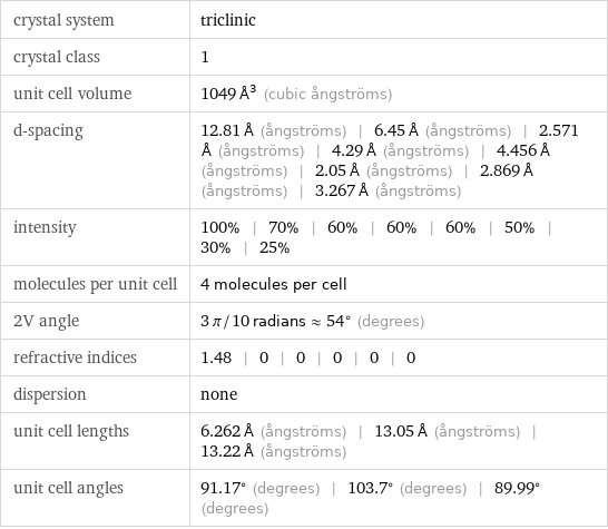 crystal system | triclinic crystal class | 1 unit cell volume | 1049 Å^3 (cubic ångströms) d-spacing | 12.81 Å (ångströms) | 6.45 Å (ångströms) | 2.571 Å (ångströms) | 4.29 Å (ångströms) | 4.456 Å (ångströms) | 2.05 Å (ångströms) | 2.869 Å (ångströms) | 3.267 Å (ångströms) intensity | 100% | 70% | 60% | 60% | 60% | 50% | 30% | 25% molecules per unit cell | 4 molecules per cell 2V angle | 3 π/10 radians≈54° (degrees) refractive indices | 1.48 | 0 | 0 | 0 | 0 | 0 dispersion | none unit cell lengths | 6.262 Å (ångströms) | 13.05 Å (ångströms) | 13.22 Å (ångströms) unit cell angles | 91.17° (degrees) | 103.7° (degrees) | 89.99° (degrees)