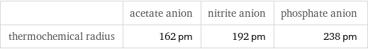  | acetate anion | nitrite anion | phosphate anion thermochemical radius | 162 pm | 192 pm | 238 pm