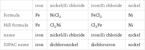  | iron | nickel(II) chloride | iron(II) chloride | nickel formula | Fe | NiCl_2 | FeCl_2 | Ni Hill formula | Fe | Cl_2Ni | Cl_2Fe | Ni name | iron | nickel(II) chloride | iron(II) chloride | nickel IUPAC name | iron | dichloronickel | dichloroiron | nickel