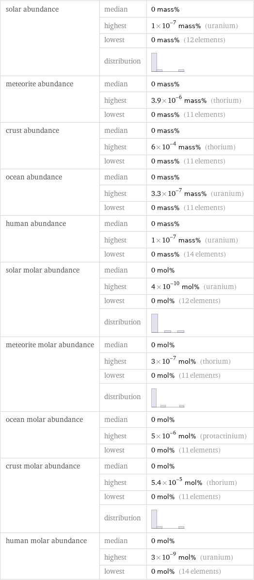 solar abundance | median | 0 mass%  | highest | 1×10^-7 mass% (uranium)  | lowest | 0 mass% (12 elements)  | distribution |  meteorite abundance | median | 0 mass%  | highest | 3.9×10^-6 mass% (thorium)  | lowest | 0 mass% (11 elements) crust abundance | median | 0 mass%  | highest | 6×10^-4 mass% (thorium)  | lowest | 0 mass% (11 elements) ocean abundance | median | 0 mass%  | highest | 3.3×10^-7 mass% (uranium)  | lowest | 0 mass% (11 elements) human abundance | median | 0 mass%  | highest | 1×10^-7 mass% (uranium)  | lowest | 0 mass% (14 elements) solar molar abundance | median | 0 mol%  | highest | 4×10^-10 mol% (uranium)  | lowest | 0 mol% (12 elements)  | distribution |  meteorite molar abundance | median | 0 mol%  | highest | 3×10^-7 mol% (thorium)  | lowest | 0 mol% (11 elements)  | distribution |  ocean molar abundance | median | 0 mol%  | highest | 5×10^-6 mol% (protactinium)  | lowest | 0 mol% (11 elements) crust molar abundance | median | 0 mol%  | highest | 5.4×10^-5 mol% (thorium)  | lowest | 0 mol% (11 elements)  | distribution |  human molar abundance | median | 0 mol%  | highest | 3×10^-9 mol% (uranium)  | lowest | 0 mol% (14 elements)