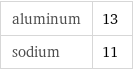 aluminum | 13 sodium | 11