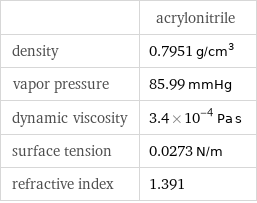  | acrylonitrile density | 0.7951 g/cm^3 vapor pressure | 85.99 mmHg dynamic viscosity | 3.4×10^-4 Pa s surface tension | 0.0273 N/m refractive index | 1.391