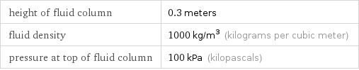 height of fluid column | 0.3 meters fluid density | 1000 kg/m^3 (kilograms per cubic meter) pressure at top of fluid column | 100 kPa (kilopascals)