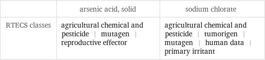  | arsenic acid, solid | sodium chlorate RTECS classes | agricultural chemical and pesticide | mutagen | reproductive effector | agricultural chemical and pesticide | tumorigen | mutagen | human data | primary irritant