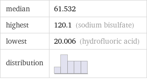 median | 61.532 highest | 120.1 (sodium bisulfate) lowest | 20.006 (hydrofluoric acid) distribution | 