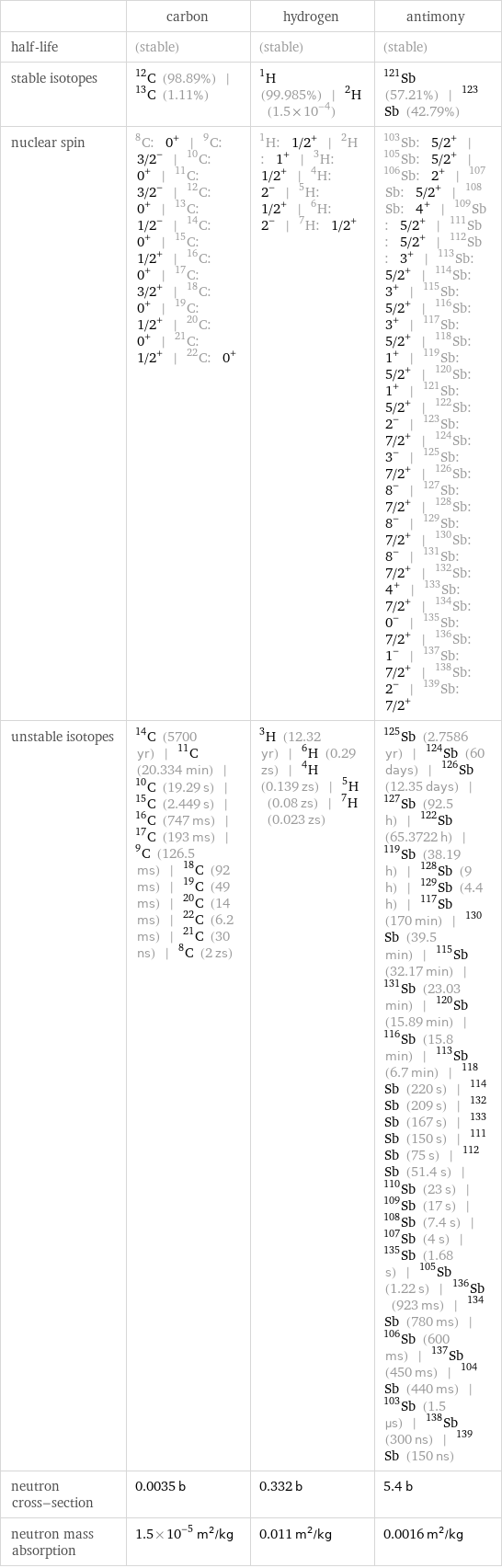  | carbon | hydrogen | antimony half-life | (stable) | (stable) | (stable) stable isotopes | C-12 (98.89%) | C-13 (1.11%) | H-1 (99.985%) | H-2 (1.5×10^-4) | Sb-121 (57.21%) | Sb-123 (42.79%) nuclear spin | C-8: 0^+ | C-9: 3/2^- | C-10: 0^+ | C-11: 3/2^- | C-12: 0^+ | C-13: 1/2^- | C-14: 0^+ | C-15: 1/2^+ | C-16: 0^+ | C-17: 3/2^+ | C-18: 0^+ | C-19: 1/2^+ | C-20: 0^+ | C-21: 1/2^+ | C-22: 0^+ | H-1: 1/2^+ | H-2: 1^+ | H-3: 1/2^+ | H-4: 2^- | H-5: 1/2^+ | H-6: 2^- | H-7: 1/2^+ | Sb-103: 5/2^+ | Sb-105: 5/2^+ | Sb-106: 2^+ | Sb-107: 5/2^+ | Sb-108: 4^+ | Sb-109: 5/2^+ | Sb-111: 5/2^+ | Sb-112: 3^+ | Sb-113: 5/2^+ | Sb-114: 3^+ | Sb-115: 5/2^+ | Sb-116: 3^+ | Sb-117: 5/2^+ | Sb-118: 1^+ | Sb-119: 5/2^+ | Sb-120: 1^+ | Sb-121: 5/2^+ | Sb-122: 2^- | Sb-123: 7/2^+ | Sb-124: 3^- | Sb-125: 7/2^+ | Sb-126: 8^- | Sb-127: 7/2^+ | Sb-128: 8^- | Sb-129: 7/2^+ | Sb-130: 8^- | Sb-131: 7/2^+ | Sb-132: 4^+ | Sb-133: 7/2^+ | Sb-134: 0^- | Sb-135: 7/2^+ | Sb-136: 1^- | Sb-137: 7/2^+ | Sb-138: 2^- | Sb-139: 7/2^+ unstable isotopes | C-14 (5700 yr) | C-11 (20.334 min) | C-10 (19.29 s) | C-15 (2.449 s) | C-16 (747 ms) | C-17 (193 ms) | C-9 (126.5 ms) | C-18 (92 ms) | C-19 (49 ms) | C-20 (14 ms) | C-22 (6.2 ms) | C-21 (30 ns) | C-8 (2 zs) | H-3 (12.32 yr) | H-6 (0.29 zs) | H-4 (0.139 zs) | H-5 (0.08 zs) | H-7 (0.023 zs) | Sb-125 (2.7586 yr) | Sb-124 (60 days) | Sb-126 (12.35 days) | Sb-127 (92.5 h) | Sb-122 (65.3722 h) | Sb-119 (38.19 h) | Sb-128 (9 h) | Sb-129 (4.4 h) | Sb-117 (170 min) | Sb-130 (39.5 min) | Sb-115 (32.17 min) | Sb-131 (23.03 min) | Sb-120 (15.89 min) | Sb-116 (15.8 min) | Sb-113 (6.7 min) | Sb-118 (220 s) | Sb-114 (209 s) | Sb-132 (167 s) | Sb-133 (150 s) | Sb-111 (75 s) | Sb-112 (51.4 s) | Sb-110 (23 s) | Sb-109 (17 s) | Sb-108 (7.4 s) | Sb-107 (4 s) | Sb-135 (1.68 s) | Sb-105 (1.22 s) | Sb-136 (923 ms) | Sb-134 (780 ms) | Sb-106 (600 ms) | Sb-137 (450 ms) | Sb-104 (440 ms) | Sb-103 (1.5 µs) | Sb-138 (300 ns) | Sb-139 (150 ns) neutron cross-section | 0.0035 b | 0.332 b | 5.4 b neutron mass absorption | 1.5×10^-5 m^2/kg | 0.011 m^2/kg | 0.0016 m^2/kg